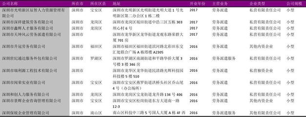 深圳市勞務(wù)派遣服務(wù)行業(yè)企業(yè)名錄2018版1006家